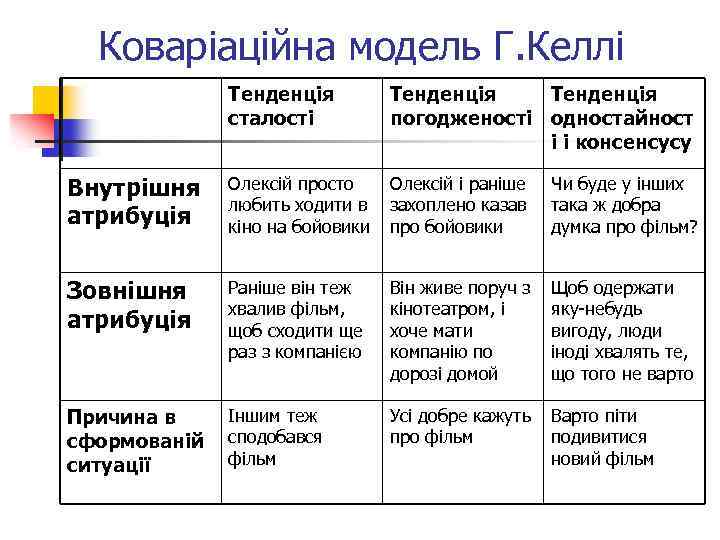 Коваріаційна модель Г. Келлі Тенденція сталості Тенденція погодженості одностайност і і консенсусу Внутрішня атрибуція