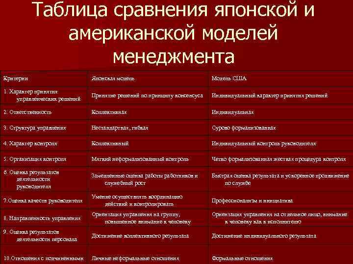 Таблица сравнения японской и американской моделей менеджмента Критерии Японская модель Модель США 1. Характер