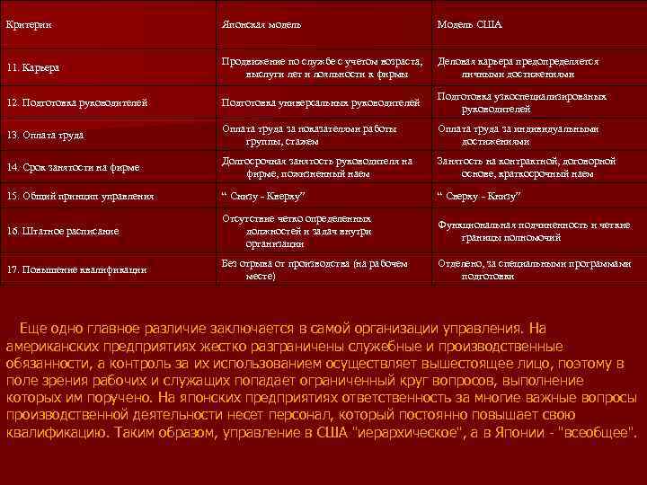 Критерии Японская модель Модель США 11. Карьера Продвижение по службе с учетом возраста, выслуги