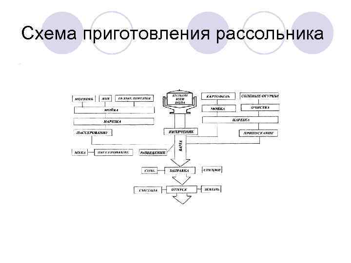 Схема приготовления заправочных супов