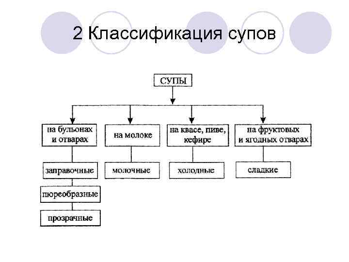 2 Классификация супов 