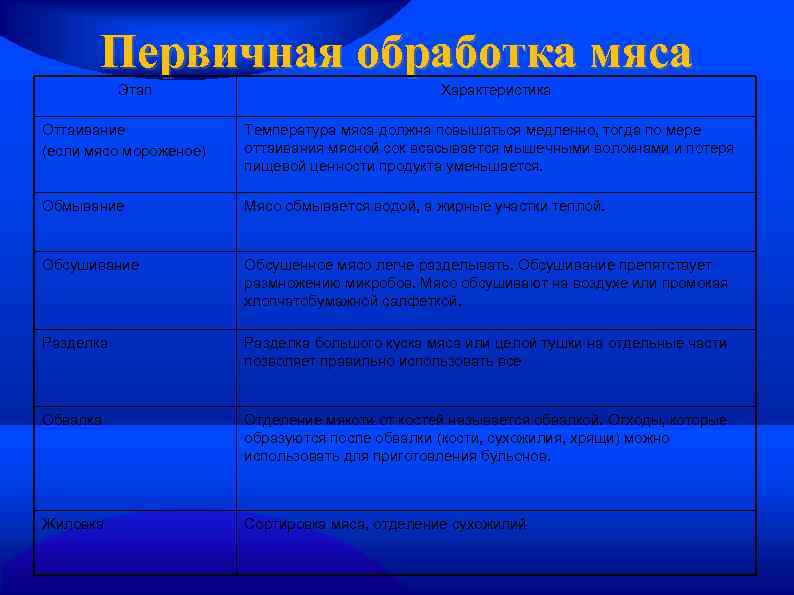 Первичная обработка мяса Этап Характеристика Оттаивание (если мясо мороженое) Температура мяса должна повышаться медленно,