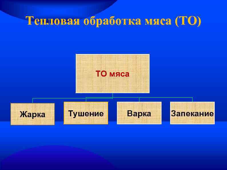 Тепловая обработка мяса (ТО) ТО мяса Жарка Тушение Варка Запекание 