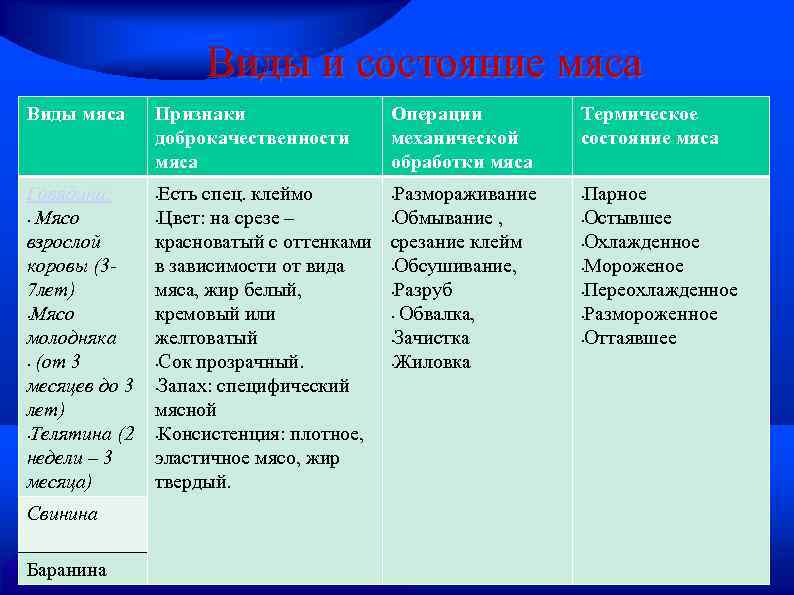 Виды и состояние мяса Виды мяса Говядина: • Мясо взрослой коровы (37 лет) •