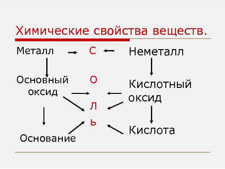 Химические свойства соединений. Химические свойства веществ. Свойства соединений в химии. Химические свойства простых веществ. Классификация неметаллов в химии.