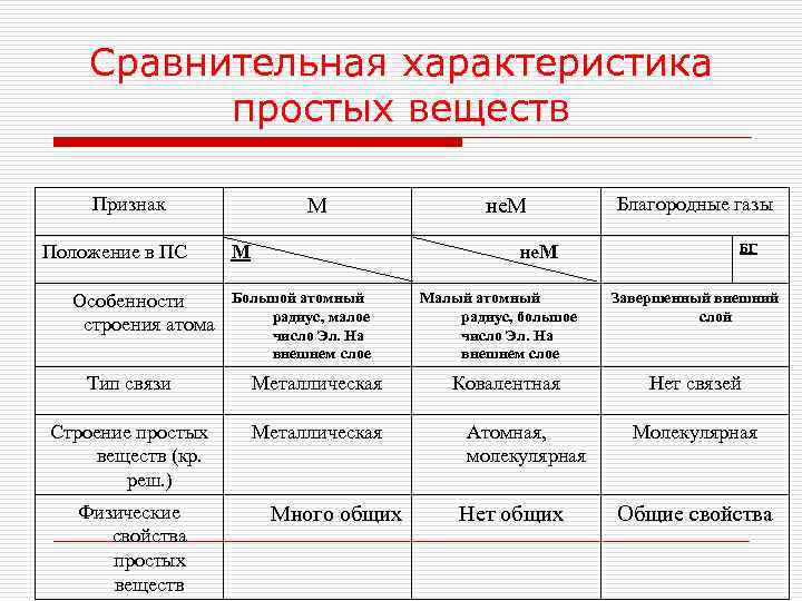 Сравнительная характеристика простых веществ Признак Положение в ПС Особенности строения атома М М не.