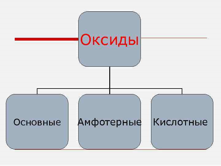 Оксиды Основные Амфотерные Кислотные 