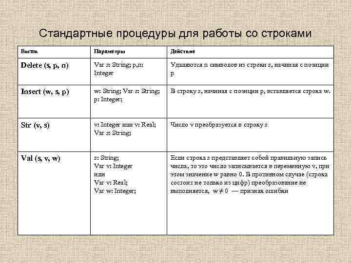 Стандартные процедуры для работы со строками Вызов Параметры Действие Delete (s, p, n) Var