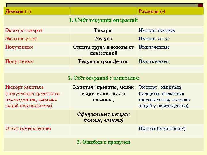 Доходы (+) Расходы (-) 1. Счёт текущих операций Экспорт товаров Товары Импорт товаров Экспорт