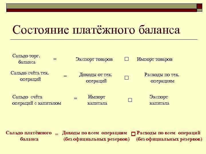 Состояние платёжного баланса Сальдо торг. баланса = Сальдо счёта тек. операций Сальдо счёта операций