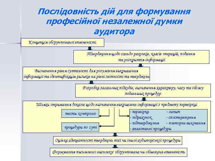 Послідовність дій для формування професійної незалежної думки аудитора Концепція обґрунтованої впевненості Твердження щодо сальдо