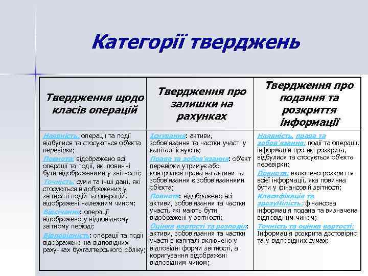 Категорії тверджень Твердження щодо класів операцій Наявність: операції та події відбулися та стосуються об'єкта