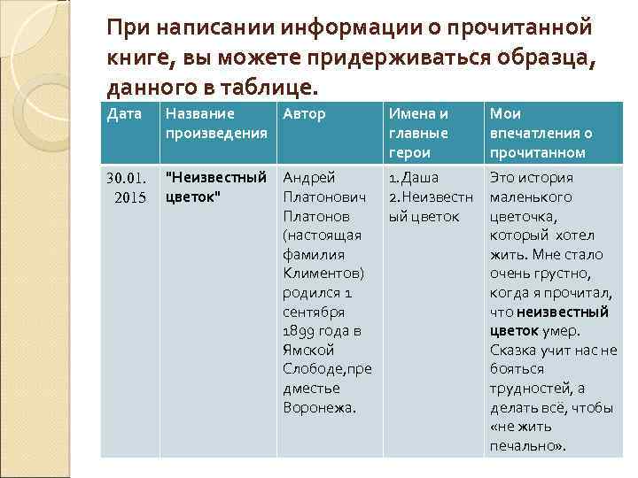 При написании информации о прочитанной книге, вы можете придерживаться образца, данного в таблице. Дата