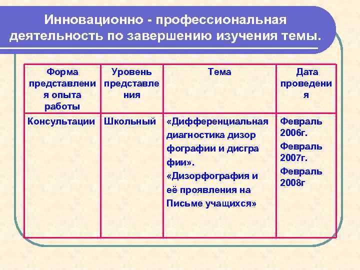 Инновационно - профессиональная деятельность по завершению изучения темы. Форма Уровень представлени представле я опыта