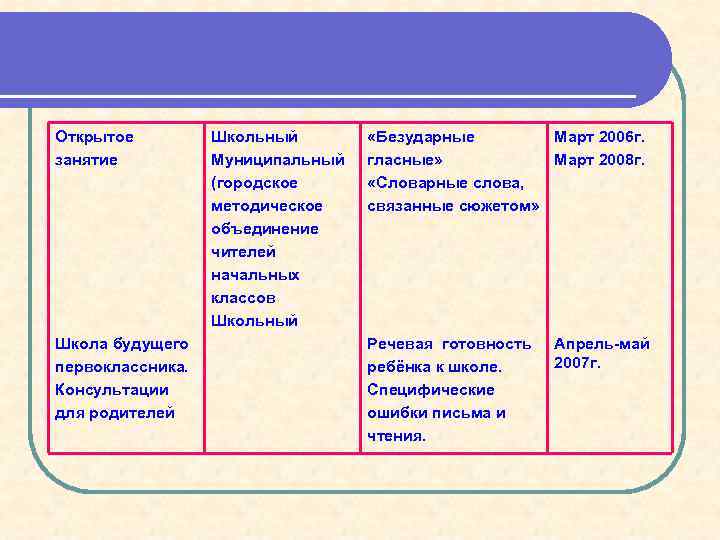 Открытое занятие Школа будущего первоклассника. Консультации для родителей Школьный Муниципальный (городское методическое объединение чителей