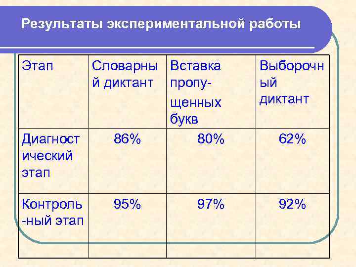 Результаты экспериментальной работы Этап Словарны Вставка й диктант пропущенных букв Диагност 86% 80% ический
