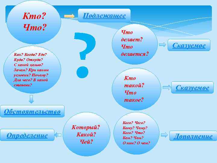 Кто? Что? Как? Когда? Где? Куда? Откуда? С какой целью? Зачем? При каком условии?