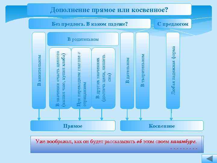 Дополнение прямое или косвенное? С предлогом Без предлога. В каком падеже? Прямое Любая падежная