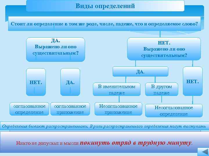 Виды определений Стоит ли определение в том же роде, числе, падеже, что и определяемое