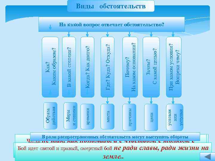 Виды обстоятельств Почему? На каком основании? Зачем? С какой целью? При каком условии? Вопреки