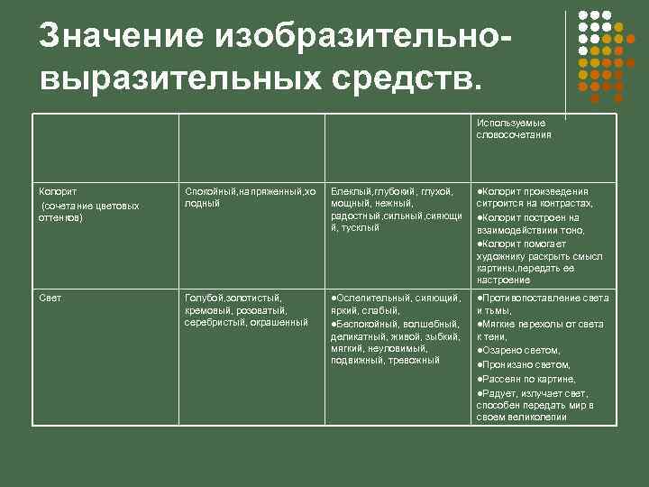 Значение изобразительновыразительных средств. Используемые словосочетания Колорит (сочетание цветовых оттенков) Спокойный, напряженный, хо лодный Блеклый,