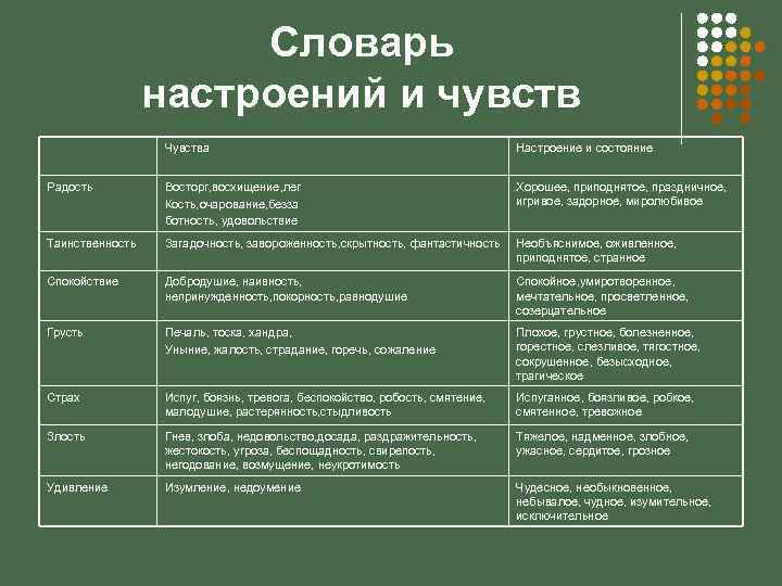 Словарь настроений и чувств Чувства Настроение и состояние Радость Восторг, восхищение, лег Кость, очарование,