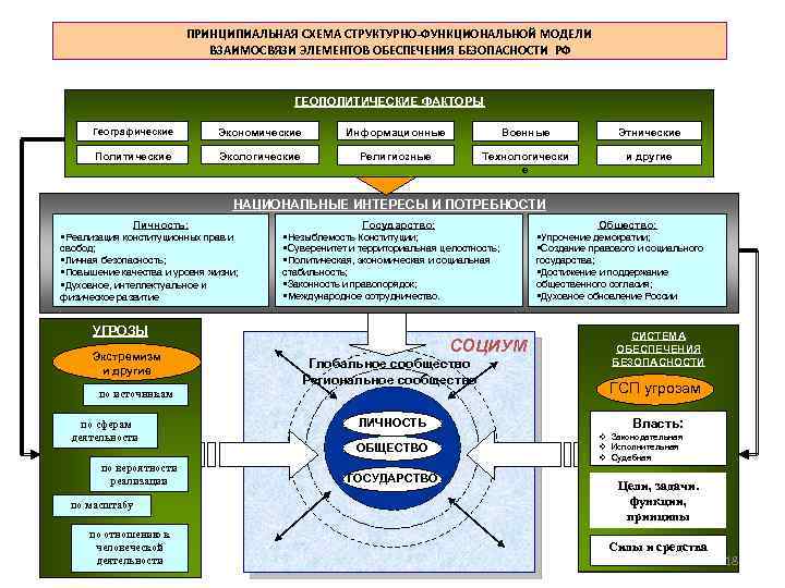ПРИНЦИПИАЛЬНАЯ СХЕМА СТРУКТУРНО-ФУНКЦИОНАЛЬНОЙ МОДЕЛИ ВЗАИМОСВЯЗИ ЭЛЕМЕНТОВ ОБЕСПЕЧЕНИЯ БЕЗОПАСНОСТИ РФ ГЕОПОЛИТИЧЕСКИЕ ФАКТОРЫ Географические Экономические Информационные