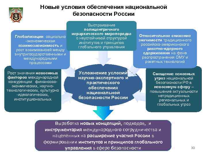 Новые условия обеспечения национальной безопасности России Глобализация: социально -экономическая взаимозависимость и рост взаимосвязей между