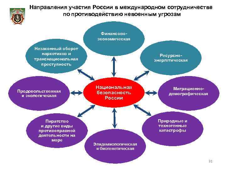 Направление участия. Наркотизм и Национальная безопасность. Направления международного сотрудничества в сфере. Направления международного экономического сотрудничества. Приведите примеры участия России в международном сотрудничестве.