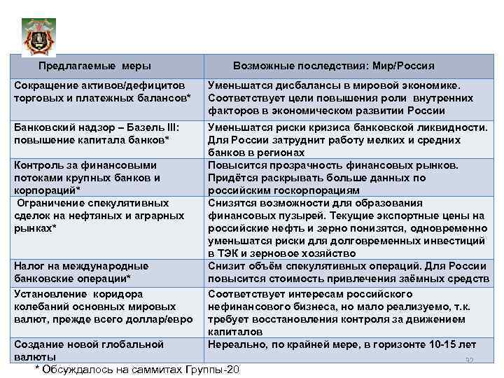 Международное сотрудничество в финансовой сфере и интересы России Предлагаемые меры Возможные последствия: Мир/Россия Сокращение