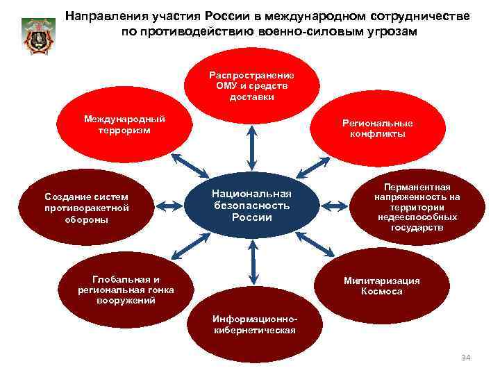 Направления участия России в международном сотрудничестве по противодействию военно-силовым угрозам Распространение ОМУ и средств