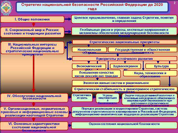 Стратегия национальной безопасности Российской Федерации до 2020 года I. Общие положения Целевое предназначение, главная