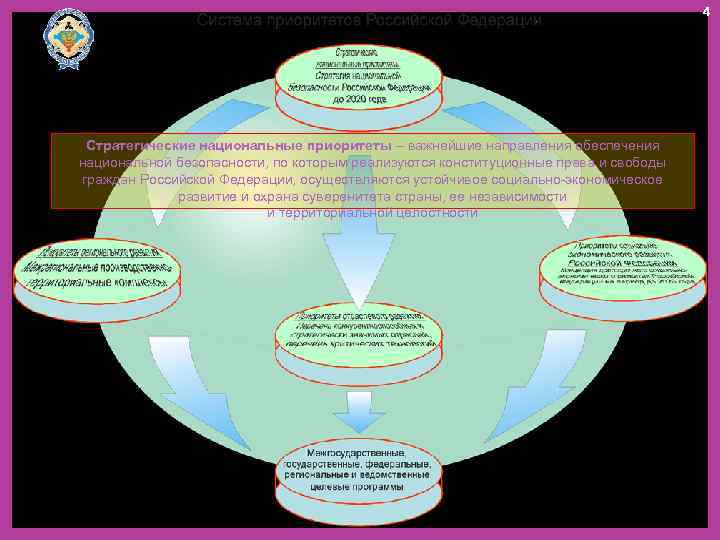4 Стратегические национальные приоритеты – важнейшие направления обеспечения национальной безопасности, по которым реализуются конституционные