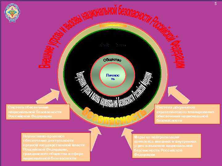 5 Личнос ть Система обеспечения национальной безопасности Российской Федерации Нормативно-правовое обеспечение деятельности органов государственной