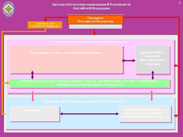 7 Система обеспечения национальной безопасности Российской Федерации Правительство Российской Федерации Президент Российской Федерации Совет