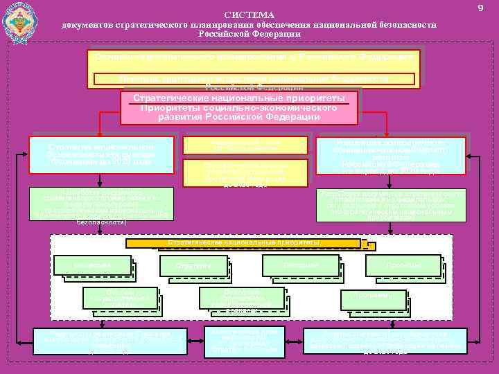 СИСТЕМА документов стратегического планирования обеспечения национальной безопасности Российской Федерации Основы стратегического планирования в Российской