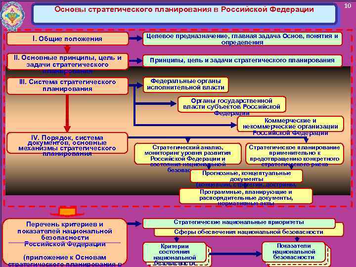 Национальное стратегическое планирование. Участники стратегического планирования. Принципы стратегического планирования в РФ. Стратегическое управление в органах государственной власти. О стратегическом планировании в Российской Федерации.