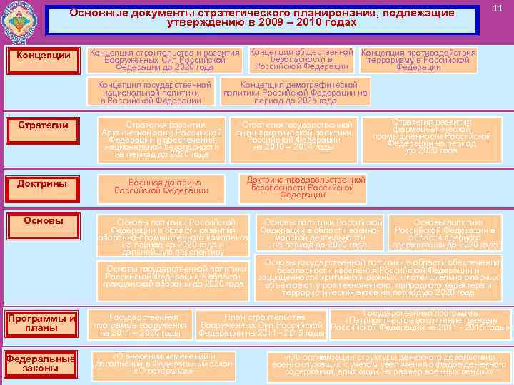 Основные документы стратегического планирования, подлежащие утверждению в 2009 – 2010 годах Концепции Концепция строительства
