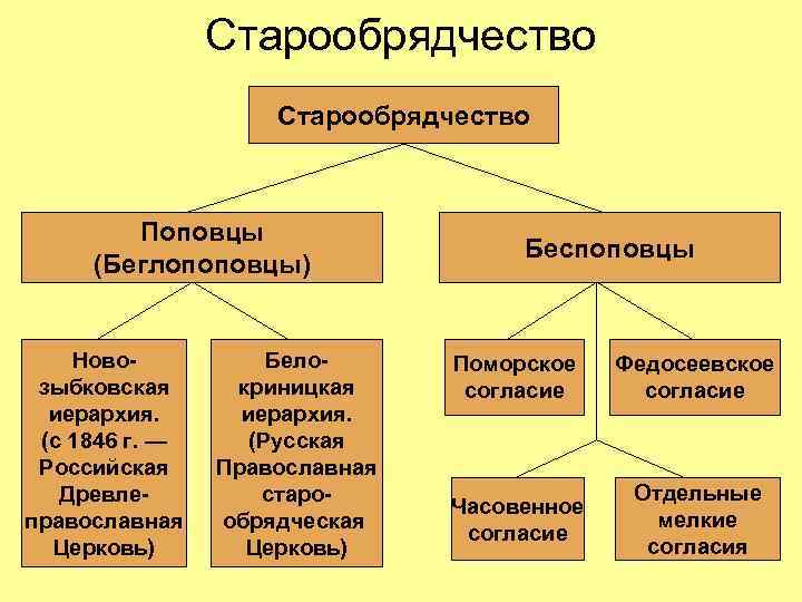 Старообрядчество Поповцы (Беглопоповцы) Новозыбковская иерархия. (с 1846 г. — Российская Древлеправославная Церковь) Белокриницкая иерархия.