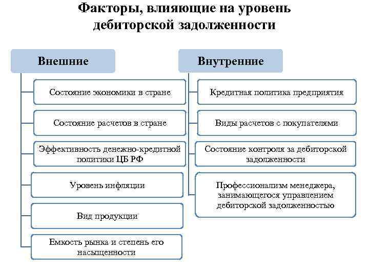 Факторы, влияющие на уровень дебиторской задолженности Внешние Внутренние Состояние экономики в стране Кредитная политика