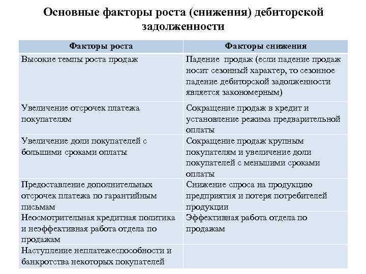 Основные факторы роста (снижения) дебиторской задолженности Факторы роста Высокие темпы роста продаж Увеличение отсрочек