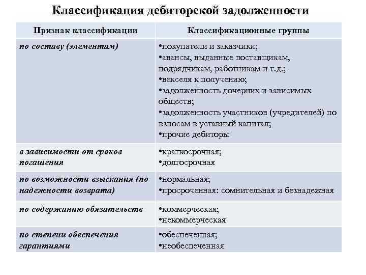 Классификация дебиторской задолженности Признак классификации Классификационные группы по составу (элементам) • покупатели и заказчики;