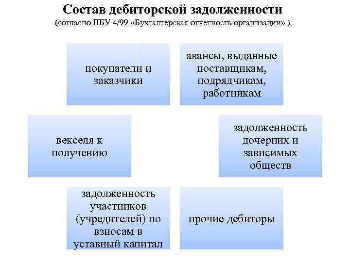 Состав дебиторской задолженности (согласно ПБУ 4/99 «Бухгалтерская отчетность организации» ) покупатели и заказчики векселя