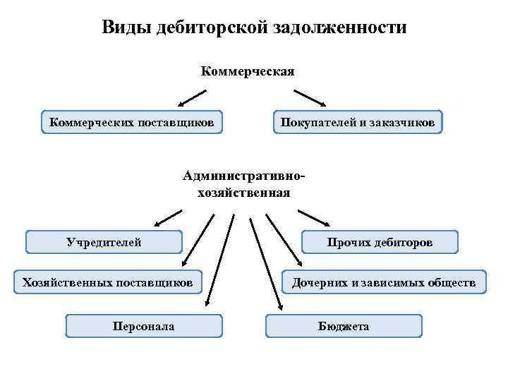 Классификация кредиторской задолженности схема