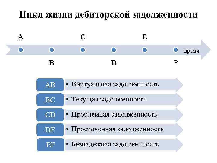 Цикл жизни дебиторской задолженности А С E время В D АB • Виртуальная задолженность