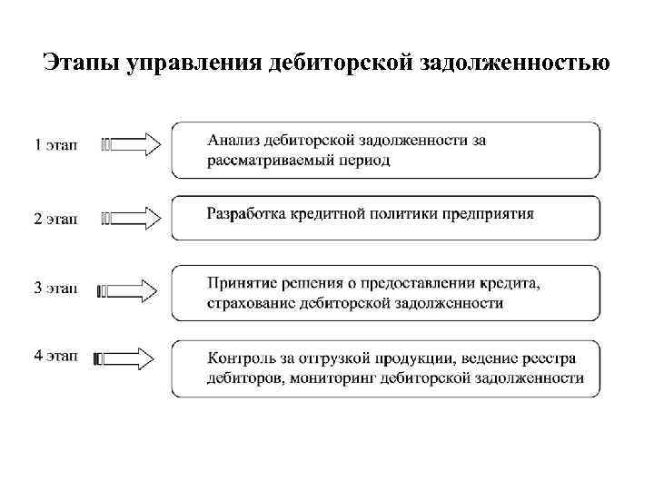 Этапы управления дебиторской задолженностью 