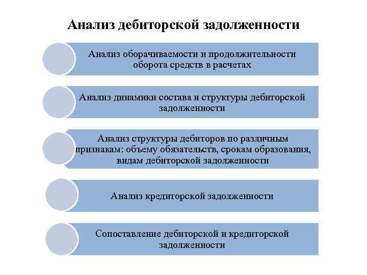 Анализ дебиторской задолженности Анализ оборачиваемости и продолжительности оборота средств в расчетах Анализ динамики состава