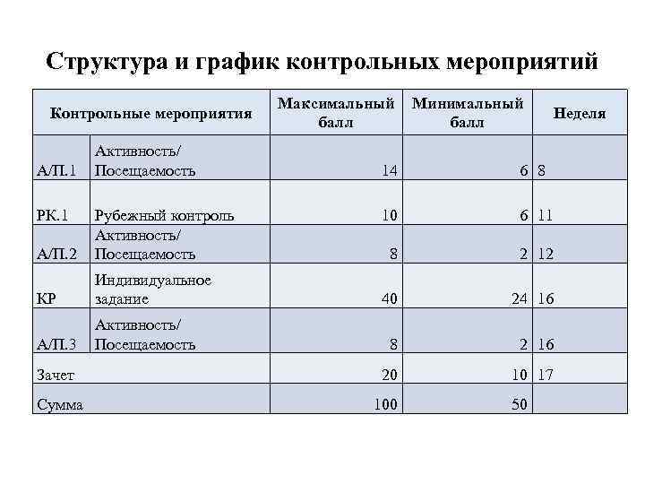 Структура и график контрольных мероприятий Контрольные мероприятия А/П. 1 Активность/ Посещаемость Максимальный Минимальный балл