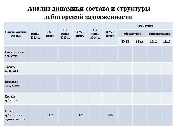 Анализ динамики состава и структуры дебиторской задолженности Изменение Наименование статьи На конец 2012 г.