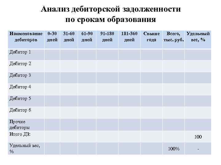 Анализ дебиторской задолженности по срокам образования Наименование 0 -30 дебиторов дней 31 -60 дней
